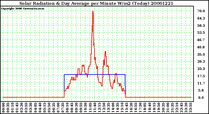 Milwaukee Weather Solar Radiation & Day Average per Minute W/m2 (Today)