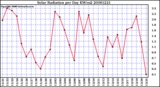 Milwaukee Weather Solar Radiation per Day KW/m2