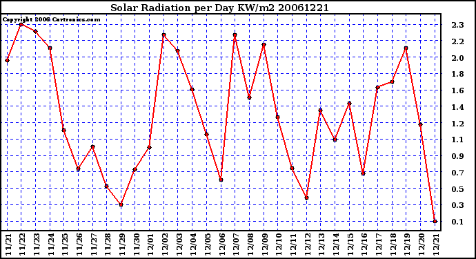 Milwaukee Weather Solar Radiation per Day KW/m2