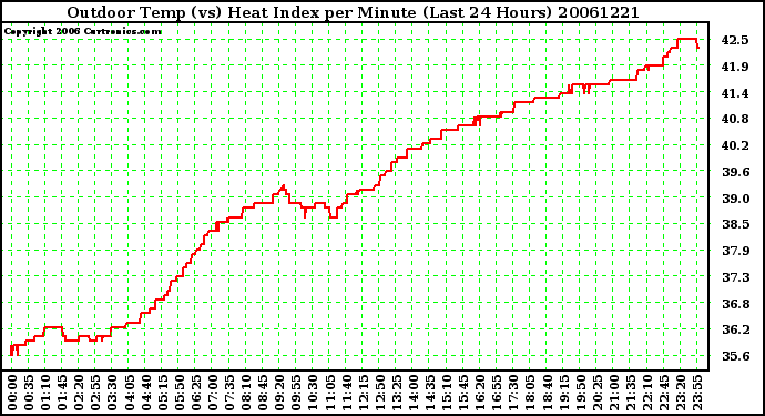 Milwaukee Weather Outdoor Temp (vs) Heat Index per Minute (Last 24 Hours)