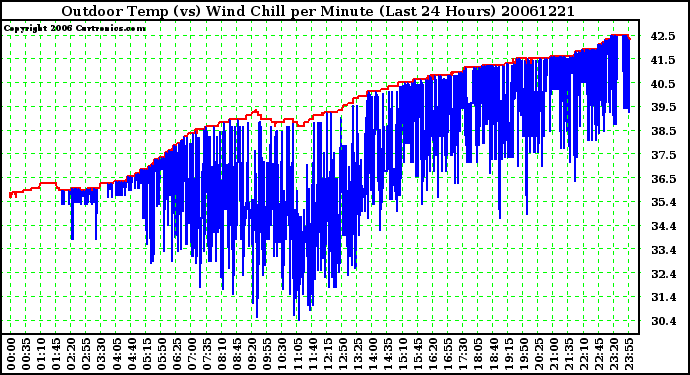 Milwaukee Weather Outdoor Temp (vs) Wind Chill per Minute (Last 24 Hours)