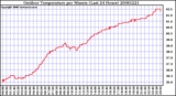 Milwaukee Weather Outdoor Temperature per Minute (Last 24 Hours)