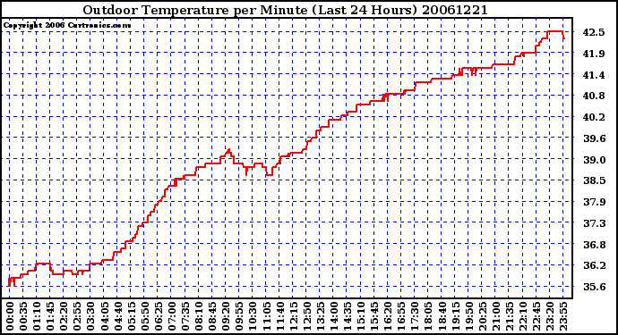 Milwaukee Weather Outdoor Temperature per Minute (Last 24 Hours)