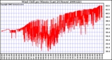 Milwaukee Weather Wind Chill per Minute (Last 24 Hours)