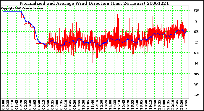 Milwaukee Weather Normalized and Average Wind Direction (Last 24 Hours)