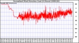 Milwaukee Weather Normalized Wind Direction (Last 24 Hours)