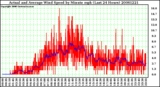 Milwaukee Weather Actual and Average Wind Speed by Minute mph (Last 24 Hours)