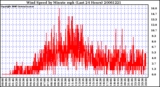 Milwaukee Weather Wind Speed by Minute mph (Last 24 Hours)