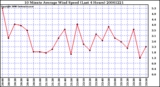 Milwaukee Weather 10 Minute Average Wind Speed (Last 4 Hours)