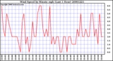 Milwaukee Weather Wind Speed by Minute mph (Last 1 Hour)