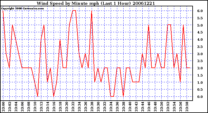 Milwaukee Weather Wind Speed by Minute mph (Last 1 Hour)