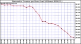 Milwaukee Weather Barometric Pressure per Hour (Last 24 Hours)