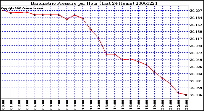 Milwaukee Weather Barometric Pressure per Hour (Last 24 Hours)