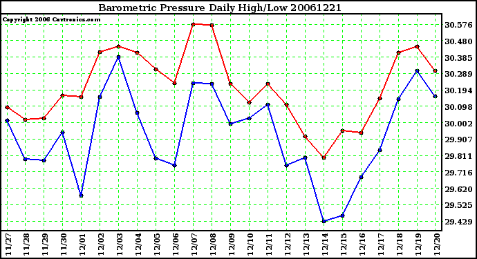 Milwaukee Weather Barometric Pressure Daily High/Low