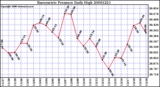 Milwaukee Weather Barometric Pressure Daily High