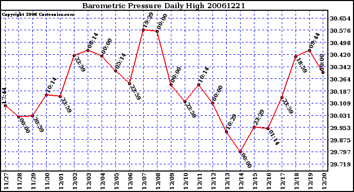 Milwaukee Weather Barometric Pressure Daily High