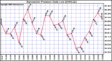 Milwaukee Weather Barometric Pressure Daily Low