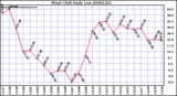 Milwaukee Weather Wind Chill Daily Low