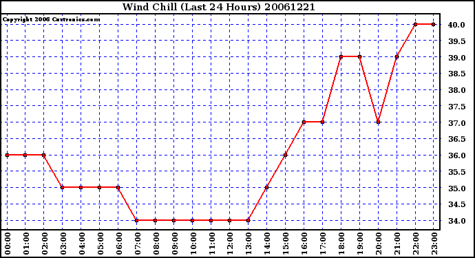 Milwaukee Weather Wind Chill (Last 24 Hours)