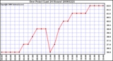 Milwaukee Weather Dew Point (Last 24 Hours)