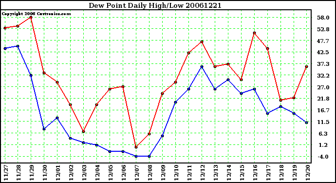 Milwaukee Weather Dew Point Daily High/Low