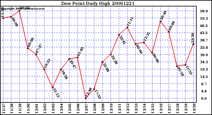 Milwaukee Weather Dew Point Daily High