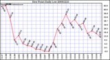 Milwaukee Weather Dew Point Daily Low