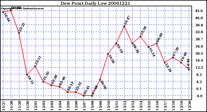 Milwaukee Weather Dew Point Daily Low