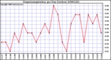 Milwaukee Weather Evapotranspiration per Day (Inches)