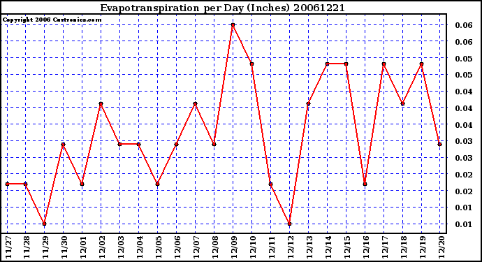 Milwaukee Weather Evapotranspiration per Day (Inches)