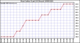 Milwaukee Weather Heat Index (Last 24 Hours)