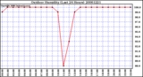 Milwaukee Weather Outdoor Humidity (Last 24 Hours)