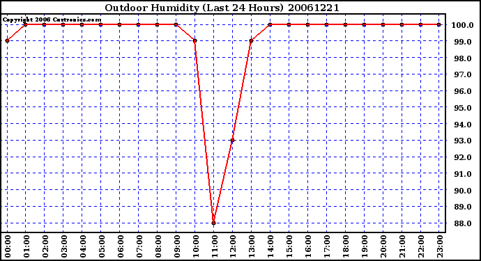 Milwaukee Weather Outdoor Humidity (Last 24 Hours)