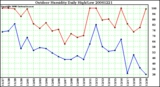 Milwaukee Weather Outdoor Humidity Daily High/Low