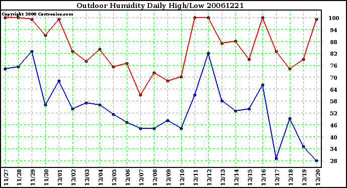 Milwaukee Weather Outdoor Humidity Daily High/Low