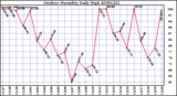 Milwaukee Weather Outdoor Humidity Daily High