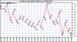 Milwaukee Weather Outdoor Humidity Daily Low