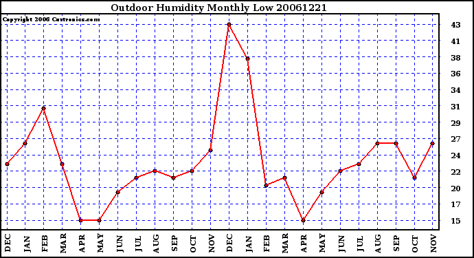 Milwaukee Weather Outdoor Humidity Monthly Low