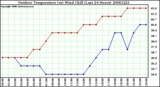 Milwaukee Weather Outdoor Temperature (vs) Wind Chill (Last 24 Hours)