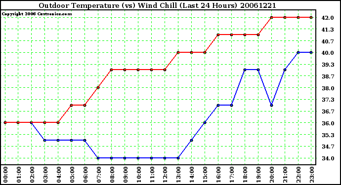 Milwaukee Weather Outdoor Temperature (vs) Wind Chill (Last 24 Hours)