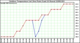 Milwaukee Weather Outdoor Temperature (vs) Dew Point (Last 24 Hours)