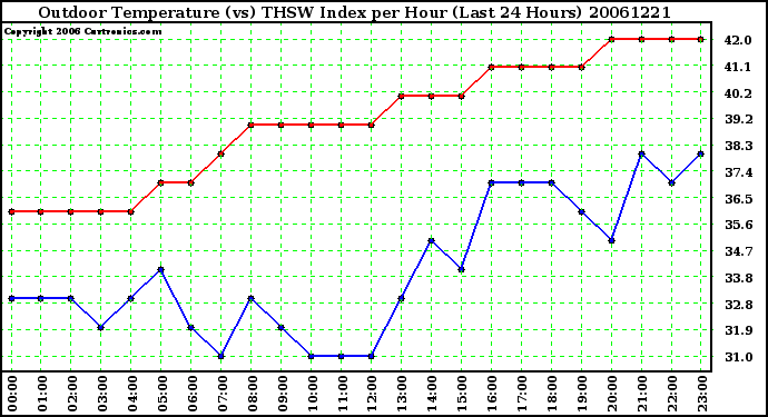 Milwaukee Weather Outdoor Temperature (vs) THSW Index per Hour (Last 24 Hours)