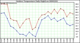 Milwaukee Weather Outdoor Temperature Daily High/Low