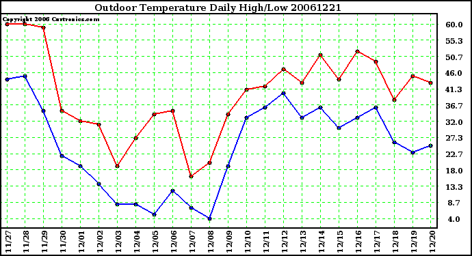 Milwaukee Weather Outdoor Temperature Daily High/Low