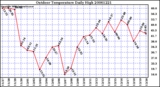 Milwaukee Weather Outdoor Temperature Daily High