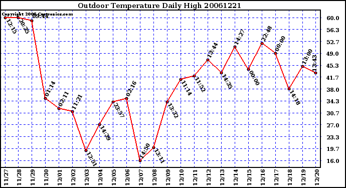 Milwaukee Weather Outdoor Temperature Daily High