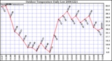 Milwaukee Weather Outdoor Temperature Daily Low