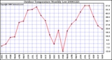 Milwaukee Weather Outdoor Temperature Monthly Low