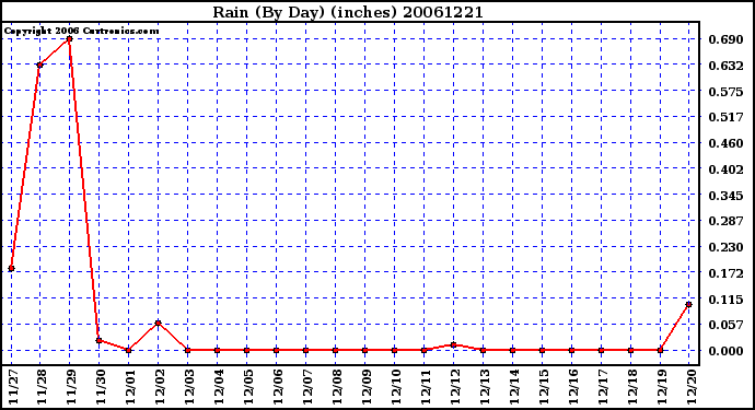 Milwaukee Weather Rain (By Day) (inches)