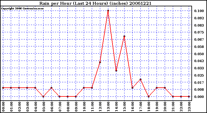 Milwaukee Weather Rain per Hour (Last 24 Hours) (inches)